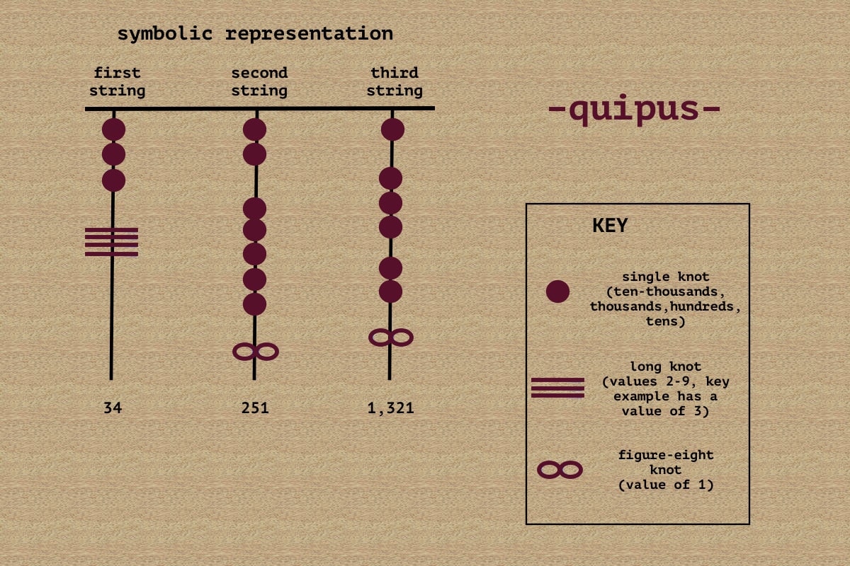A symbolic representation of quipus using various symbols to represents different types of knots.